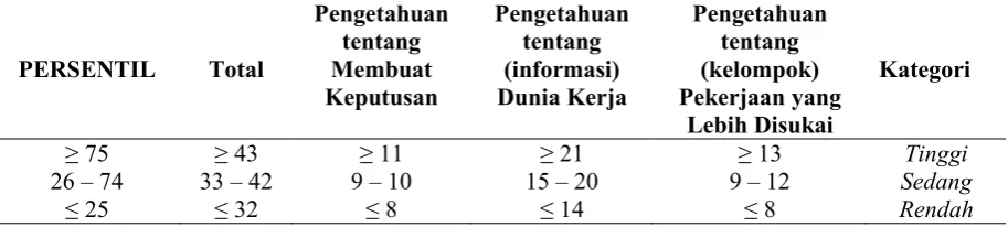 Tabel 2. Norma Skor SKK Format 1 (Dimensi Kognitif)  