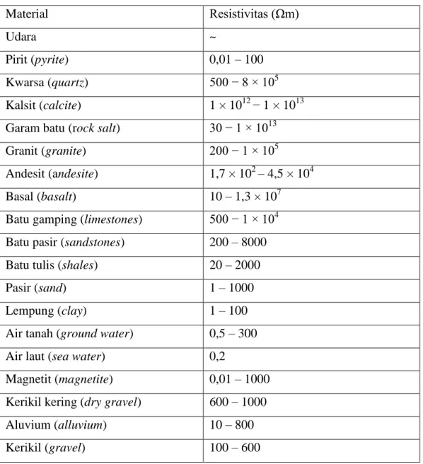 Tabel 2.1 Resistivitas Batuan [5].