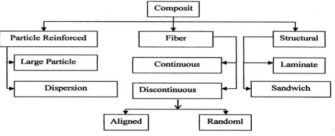 Gambar 2.3. Klasifikasi bahan komposit 