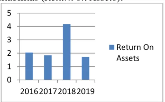 Gambar 1. Return on Assets pada Perusahaan  Sektor Industri Dasar dan Kimia yang  Terdaftar di BEI Periode 2016-2019 