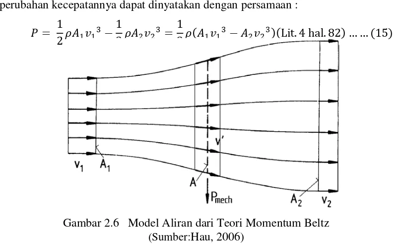Gambar 2.6   Model Aliran dari Teori Momentum Beltz (Sumber:Hau, 2006) 