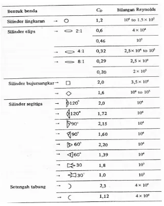 Tabel 2.1  Koefisien – koefisien Hambat yang Khas Bagi Berbagai Silinder Dalam  