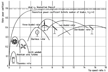 Gambar 2.2 Variasi Tip Speed Ratio Dan Koefisien Daya  CP  Pada Berbagai Jenis Turbin Angin 