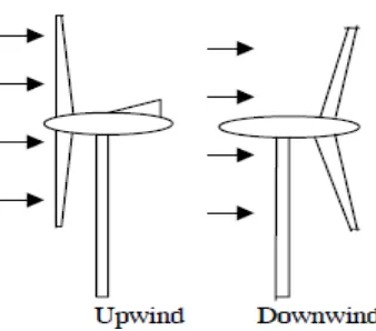 Gambar 2.3 Turbin angin jenis upwind dan downwind 