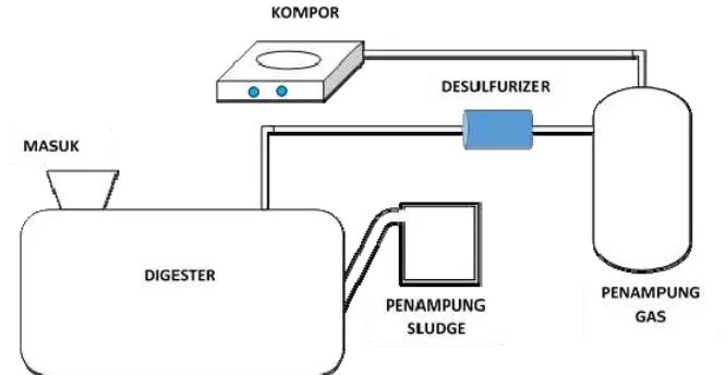 Gambar 1. Instalasi biogas sederhana 
