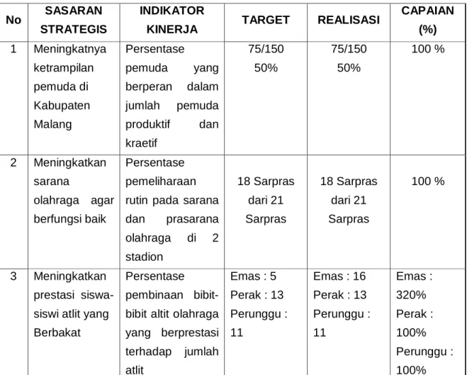 Tabel C.3.1  No  SASARAN 