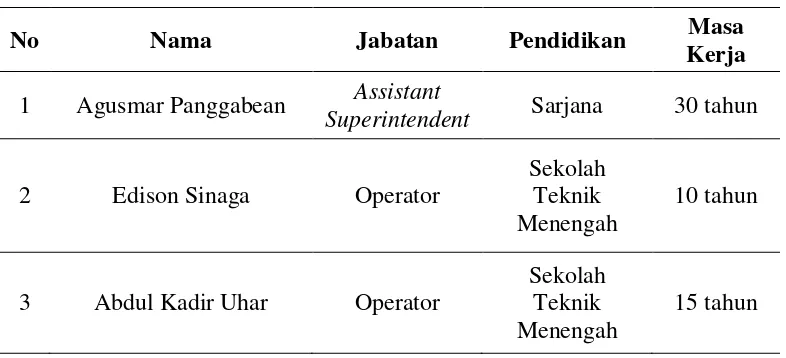 Tabel 5.1 Jabatan dan Kualifikasi Tenaga Kerja Maintenance 