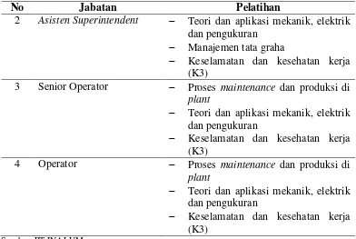 Tabel 5.2 Pelatihan tenaga kerja maintenance (Lanjutan) 