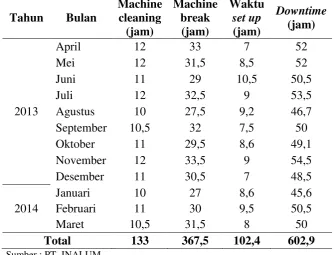 Tabel 5.3 Data Waktu Downtime Casting Machine No.2 periode April 2013 - Maret 2014 