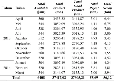 Tabel 5.6 Data Produksi Casting Machine No.2  periode April 2013 – Maret 