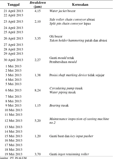 Tabel 5.7 Data Breakdown Mesin Bulan April 2013 