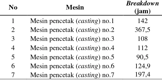 Tabel 1.2 Data Waktu Kerusakan (Breakdown) Casting Machine Periode 