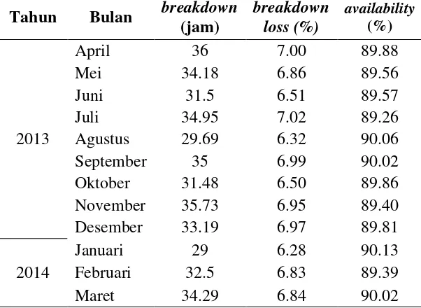Tabel 1.3 Data Waktu Kerusakan (Breakdown) Casting Machine no.2 Periode 