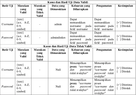 Tabel 4. 9 Equivalence Partitioning Testing - Login Admin 