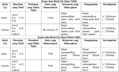 Tabel 4. 11 Equivalence Partitioning Testing - Data Petugas 