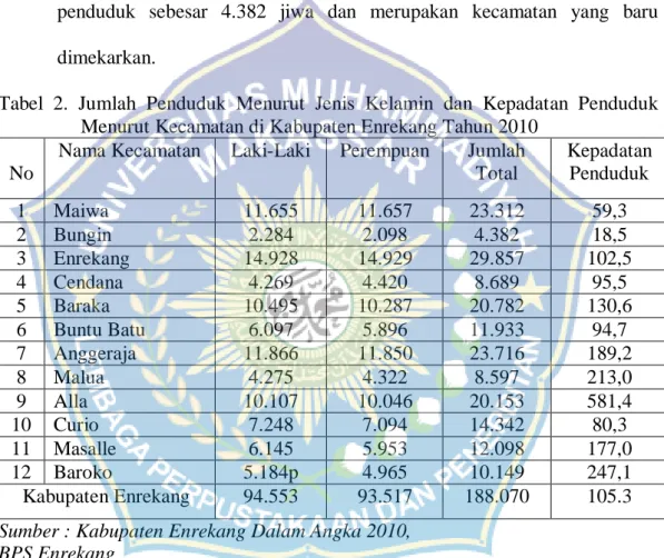 Tabel  2.  Jumlah  Penduduk  Menurut  Jenis  Kelamin  dan  Kepadatan  Penduduk  Menurut Kecamatan di Kabupaten Enrekang Tahun 2010 