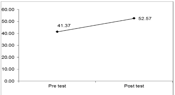 Grafik. 1. Perbedaan Rata-rata Pre test dan post test Pengetahuan 