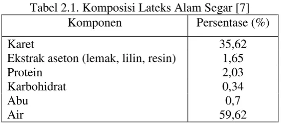 Tabel 2.1. Komposisi Lateks Alam Segar [7] 