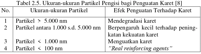 Tabel 2.5. Ukuran-ukuran Partikel Pengisi bagi Penguatan Karet [8] 