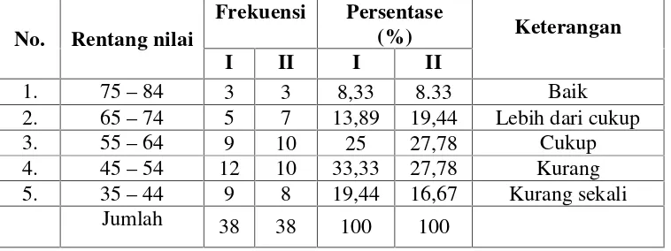 Tabel 1. Nilai ulangan harian I dan II mata pelajaran IPS kelas VIII.1 SMPNegeri 2 Sumberejo Kabupaten Tanggamus pada semester genapTahun Pelajaran 2011/2012.