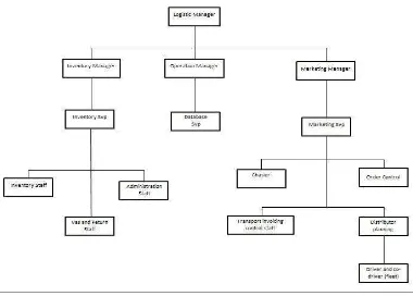Gambar 2.2 Struktur Organisasi PT. Heinz ABC Indonesia 