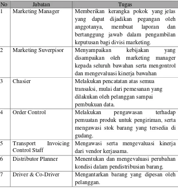 Tabel 2.1 job description divisi marketing 