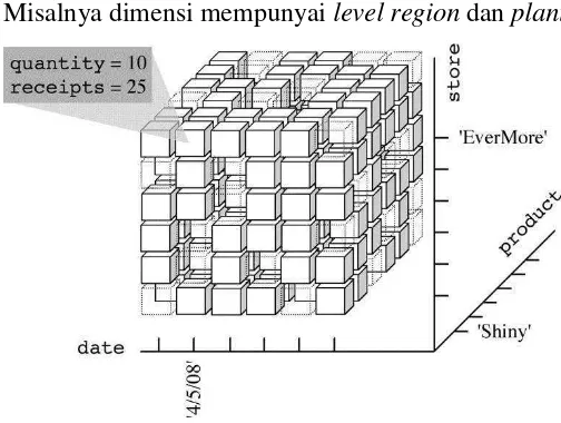 Gambar 2. 3 Kubus suatu visualisasi dari dimensional model 