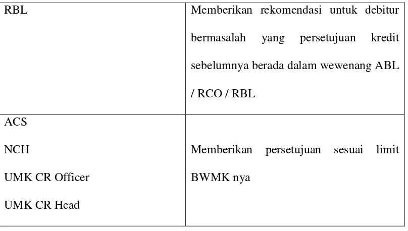 Tabel Pendelegasian wewenang BWMK Regional dan UMK CR Officer 