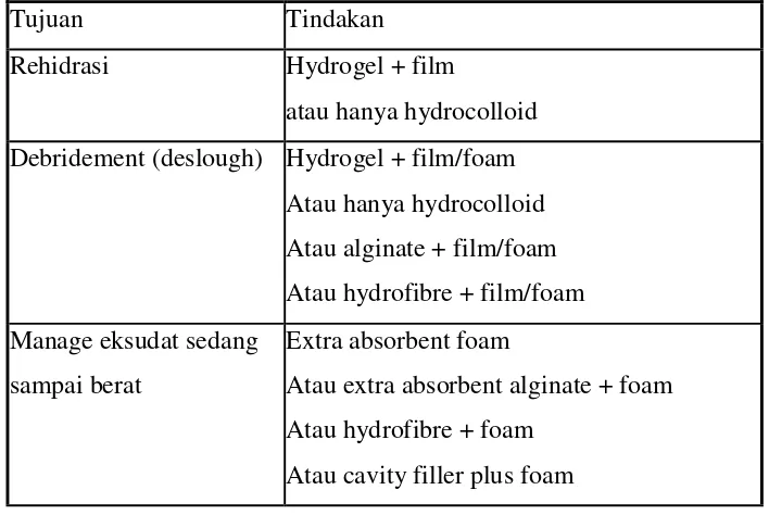 Tabel 2.1 Balutan Kombinasi dalam Perawatan Luka 