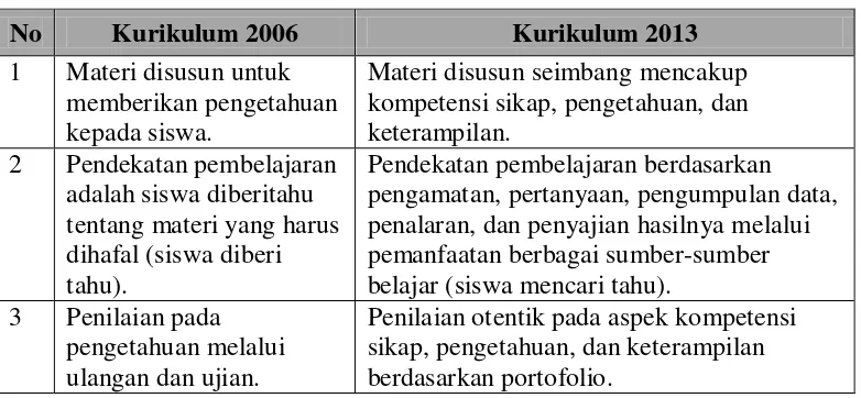 Tabel 2.1 Perbedaan Kurikulum 2013 dengan KBK dan Kurikulum 2006 