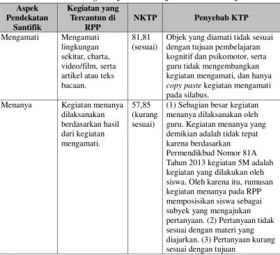 Tabel 2.4 Hasil Analisis Kesesuaian Kegiatan Pembelajaran Pendekatan   Saintifik dengan Tujuan Pembelajaran di SMAN Mojokerto 