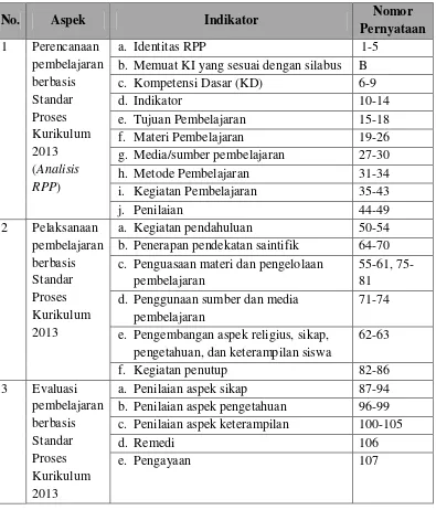 Tabel 3.2 Kisi-kisi Pedoman Observasi (Checklist) 