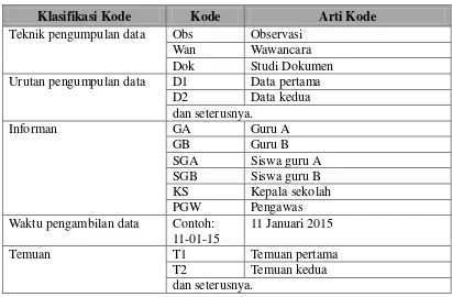 Tabel 3.5 Teknik Pengkodean Data 