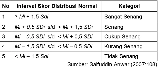 Tabel 9. Kategori Distribusi Normal