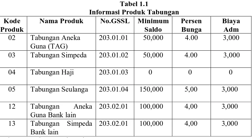 Tabel 1.1 Informasi Produk Tabungan 