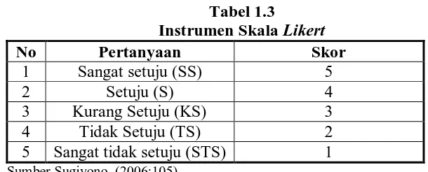 Tabel 1.3 Instrumen Skala 