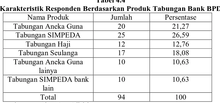 Tabel 4.4 Karakteristik Responden Berdasarkan Produk Tabungan Bank BPD 