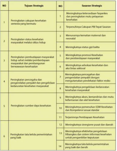 Gambar 2. Tujuan dan Sasaran Strategis Kementerian Kesehatan 