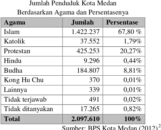 Tabel 2.4 Jumlah Penduduk Kota Medan Berdasarkan Suku Hasil Sensus Penduduk 