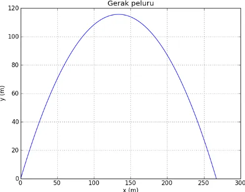 Gambar 3. Lintasan peluru pada gerak parabola yang digambarkan dengan modul matplotlib DAFTAR PUSTAKA 