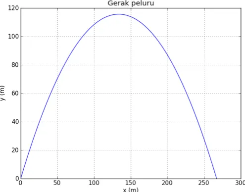 Gambar 3. Lintasan peluru pada gerak parabola yang digambarkan dengan modul matplotlib DAFTAR PUSTAKA 