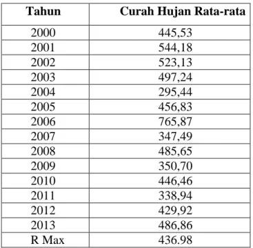 Tabel 2. Curah Hujan Tahunan Rata-Rata pada Stasiun Bili-bili dam Site  Tahun Curah Hujan Rata-rata 