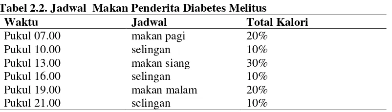 Tabel 2.2. Jadwal  Makan Penderita Diabetes Melitus 