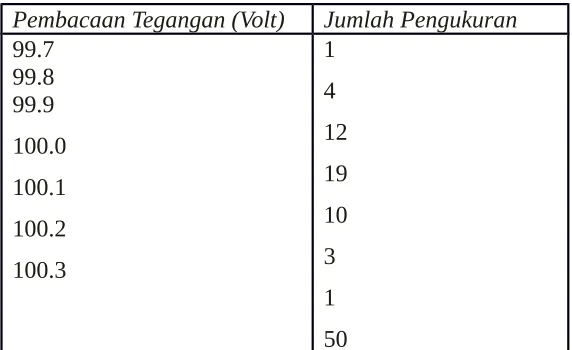 TABEL 1.1 Daftar Pembacaan Tegangan