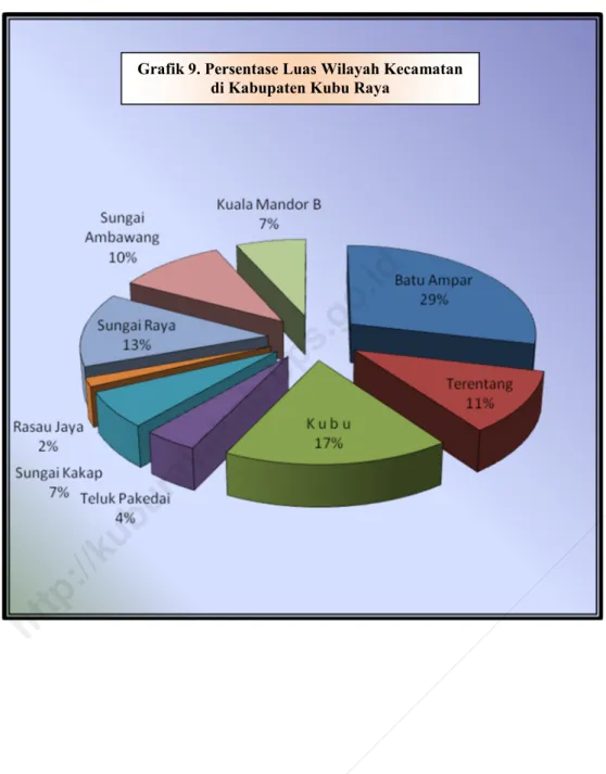 Grafik 9. Persentase Luas Wilayah Kecamatan di Kabupaten Kubu Raya