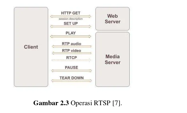 Gambar 2.3 Operasi RTSP [7]. 