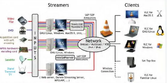 Gambar 2.1  Diagram Komponen dari Metode Streaming [3]. 