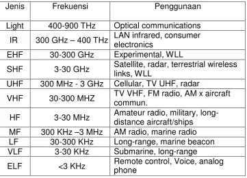 Tabel 1: Spektrum Frekuensi Radio