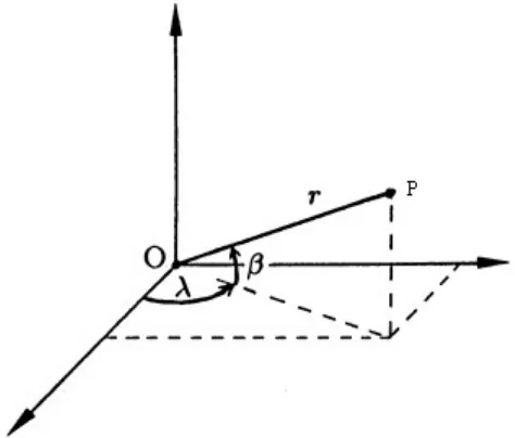Gambar 3. Koordinat Bola tiga dimensi (r, Alpha, Beta)