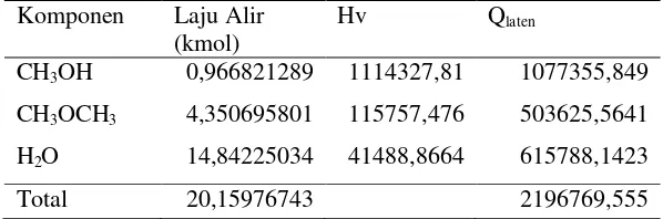 Tabel hasli perhitungan panas penguapan dalan kondensor- 102 